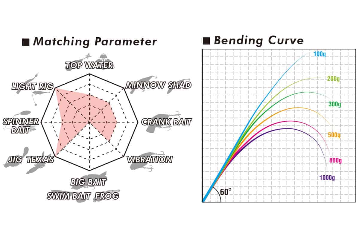 Megabass '19 Levante Baitcast