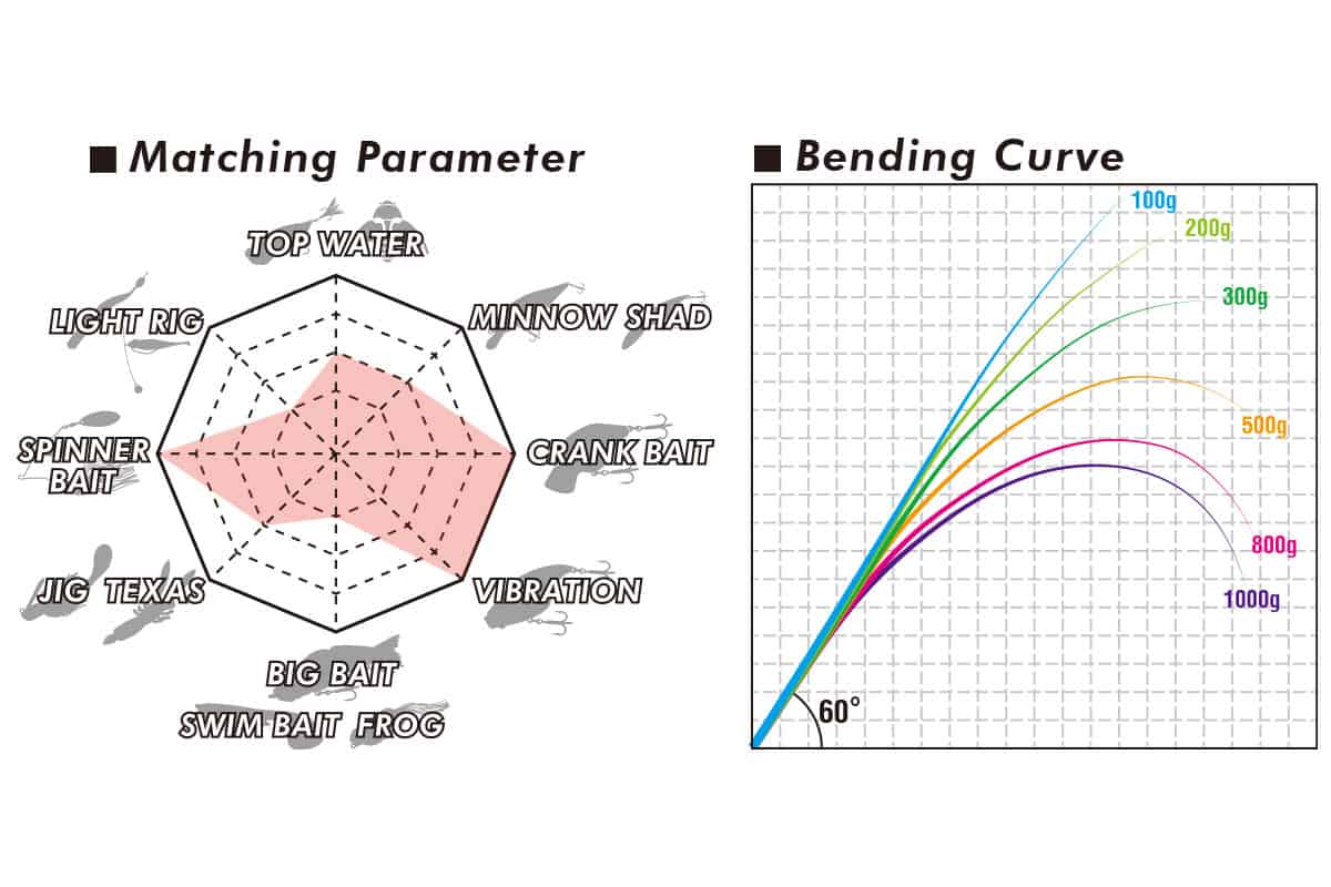 Megabass '19 Levante Baitcast