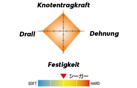 Fluorocarbone Seaguar 150
