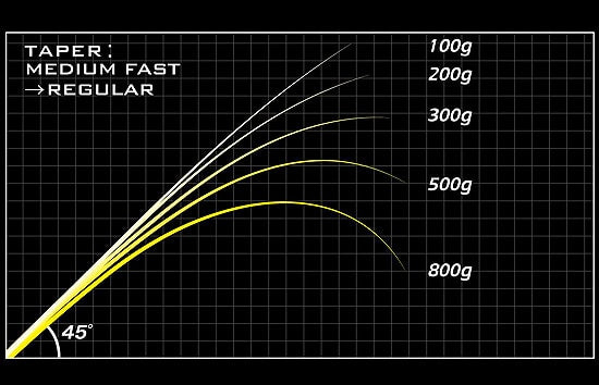 Megabass Destroyer P5 F7.1/2-75X "Monstrueux"