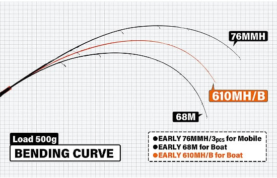 Yamaga Early For Boat