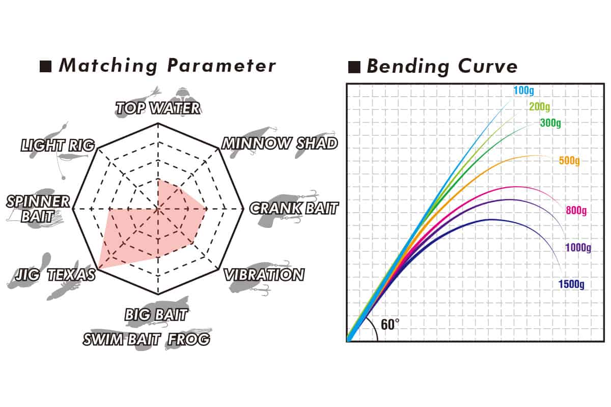 Megabass '19 Levante Baitcast
