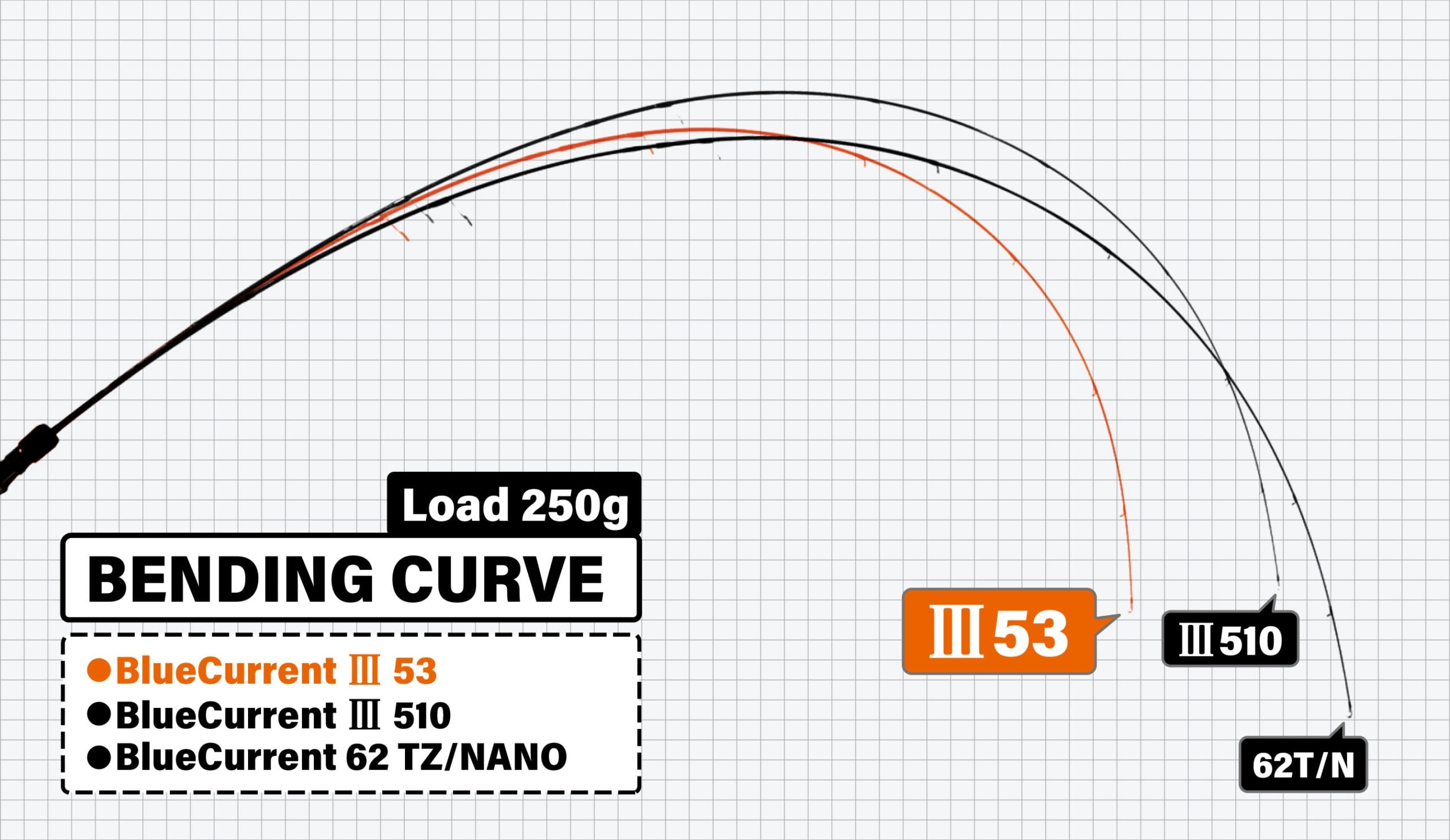 Courant bleu Yamaga III