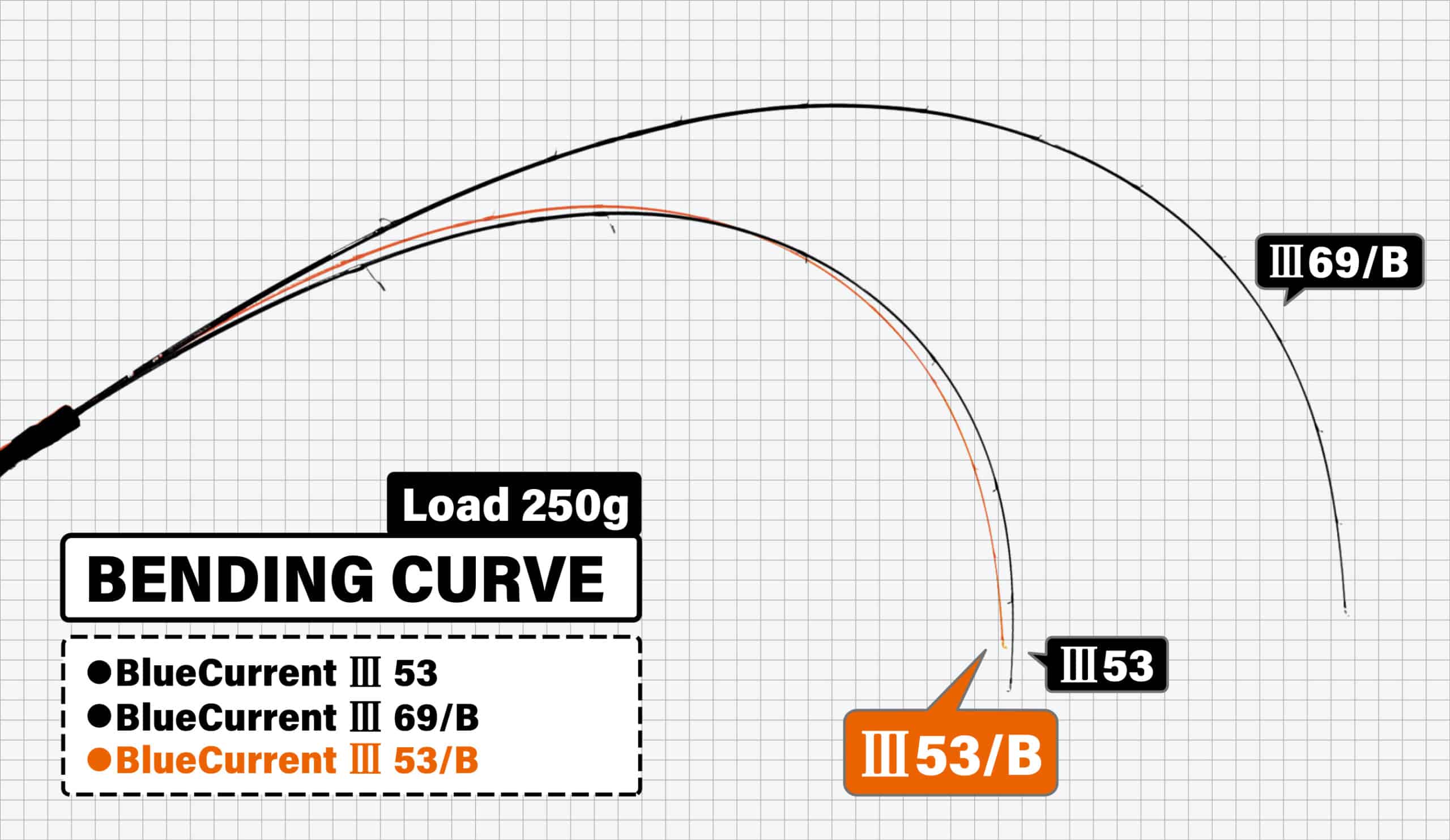 Courant bleu Yamaga III
