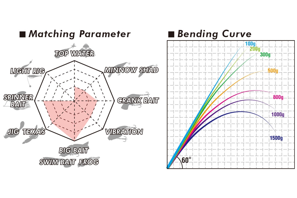 Megabass '19 Levante Baitcast