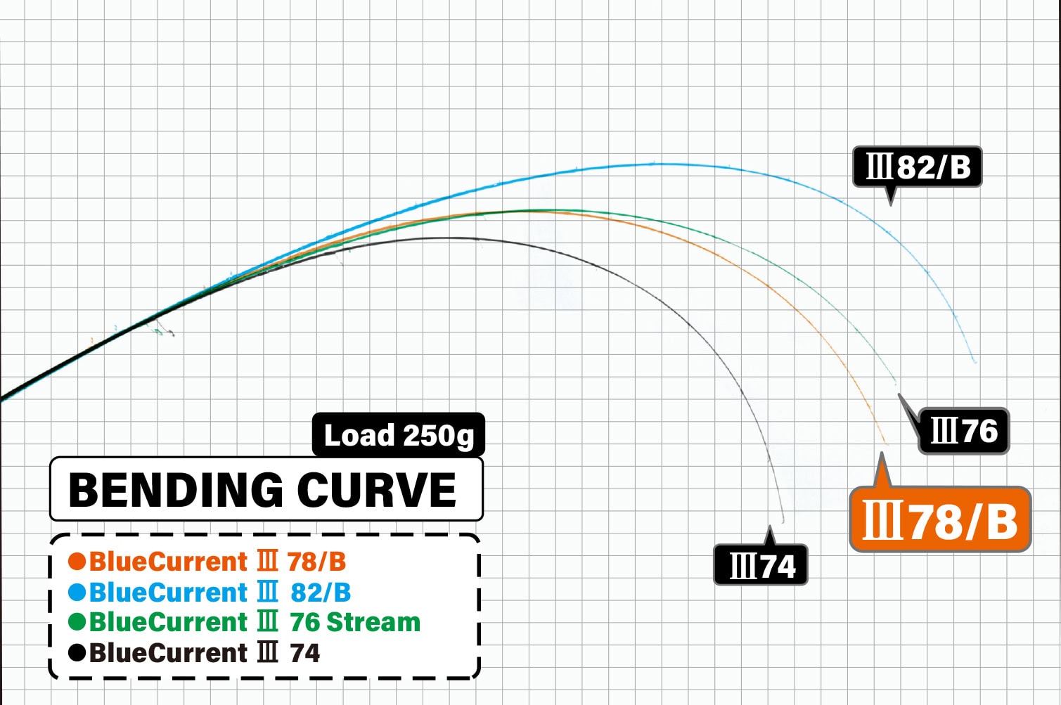 Courant bleu Yamaga III